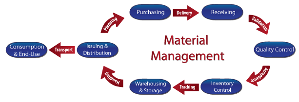 Hazardous materials management program sop